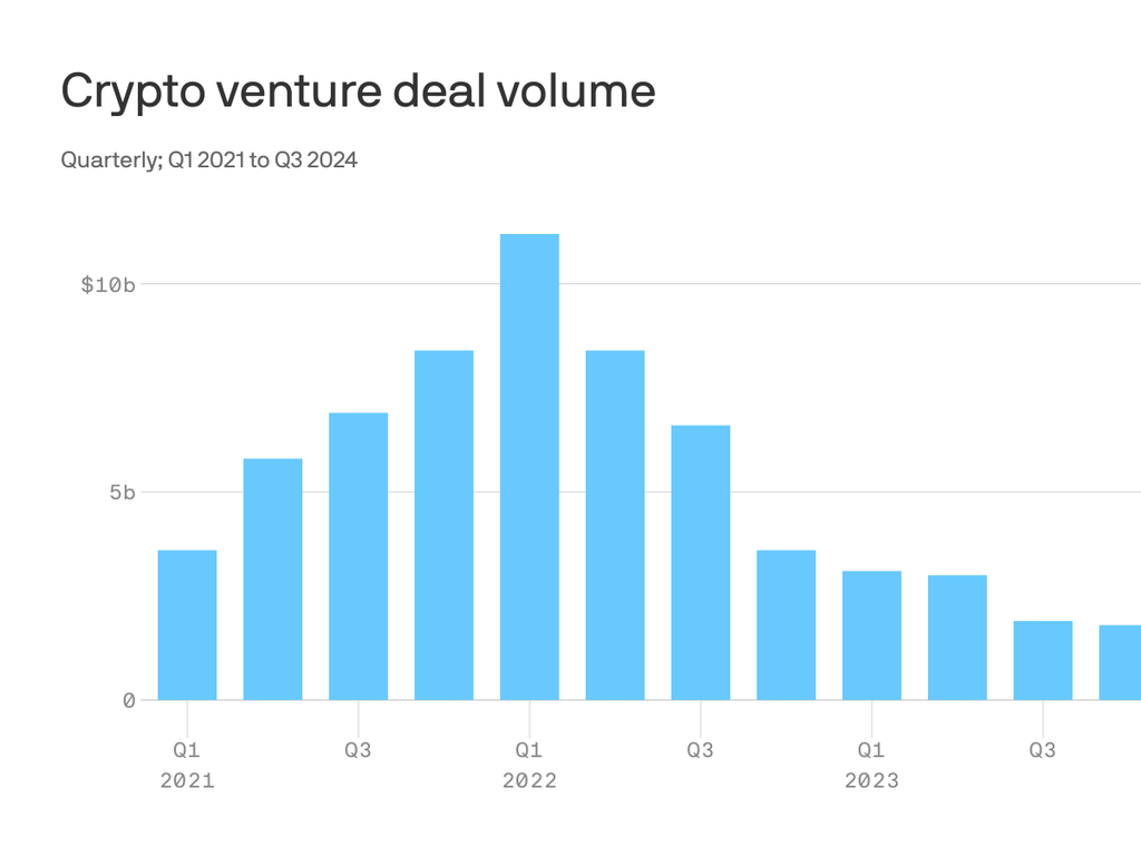Crypto venture funding declines in Q3 2024