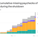 Civilian employees at several federal agencies miss their first full paycheck