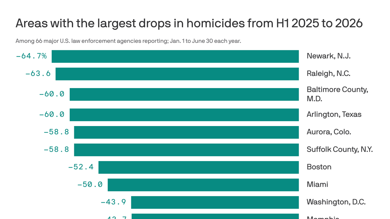 Violent crime keeps falling in biggest U.S. cities