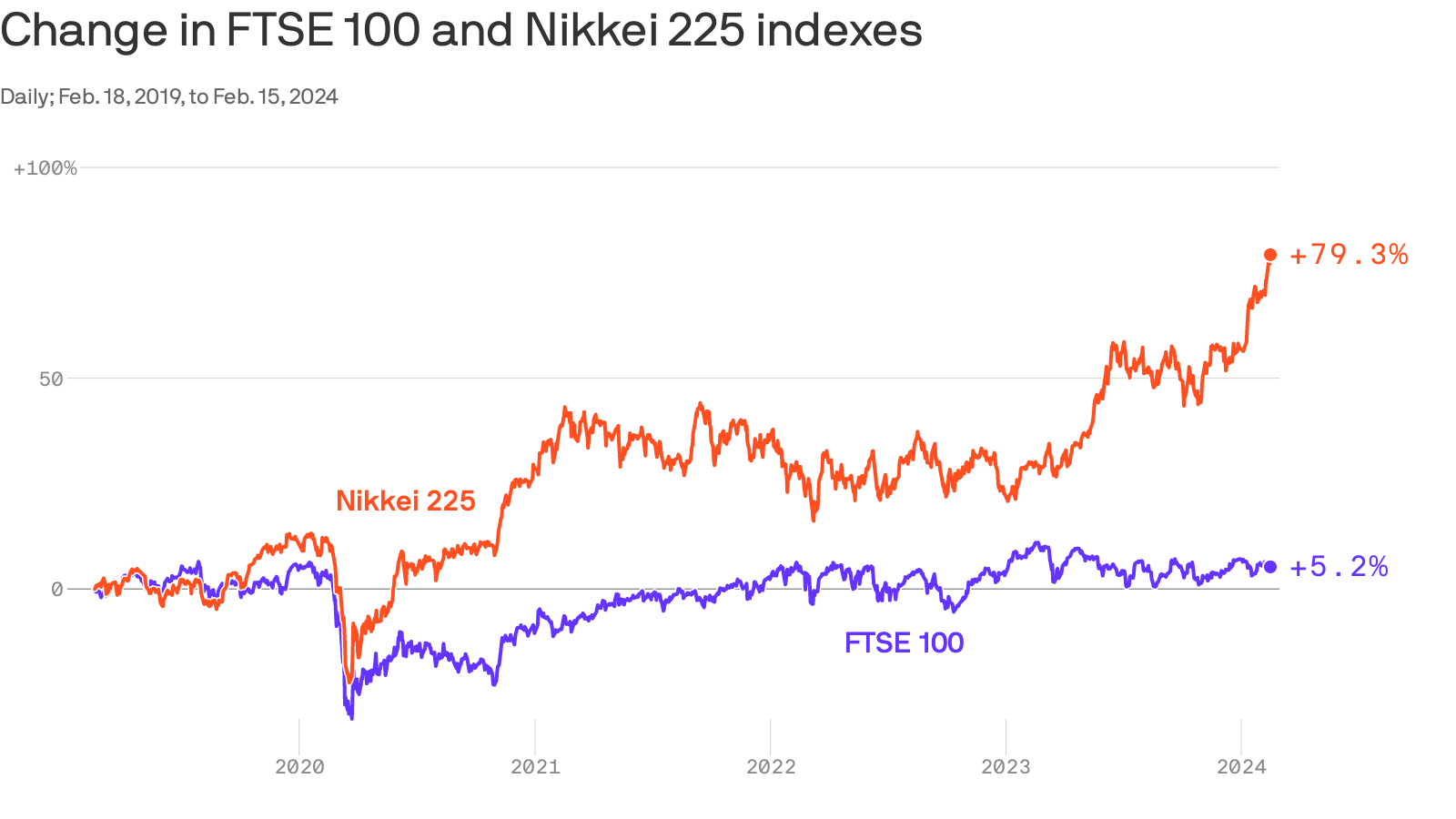 Why the stock markets of Japan and the U.K., two countries in