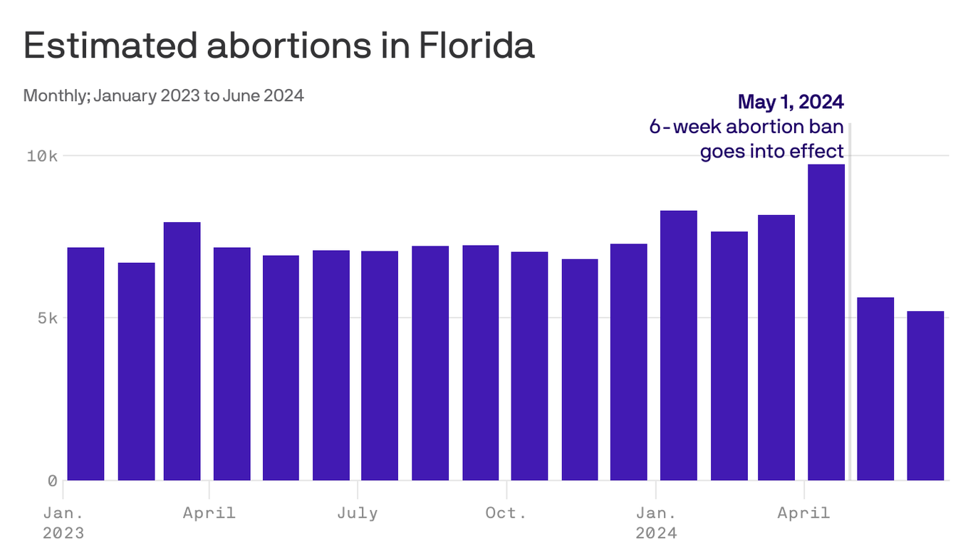 Abortions in Florida plunge after six-week ban takes effect - Axios ...