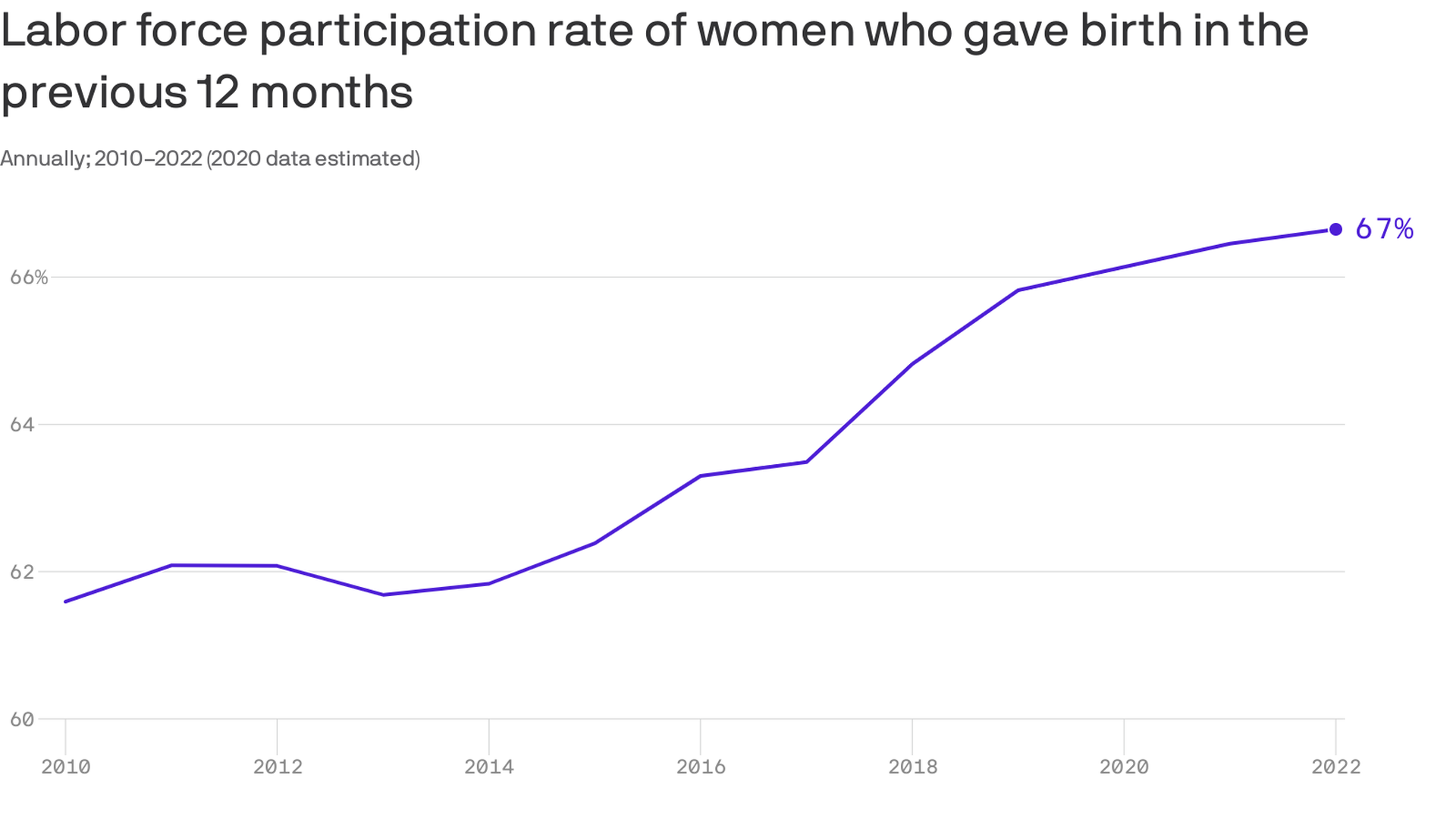 Line chart showing the labor force participation rate of women who gave birth in the previous 12 months, from 2010 to 2022. The rate has risen fairly steadily from just under 62% in 2010 to nearly 67% in 2022.