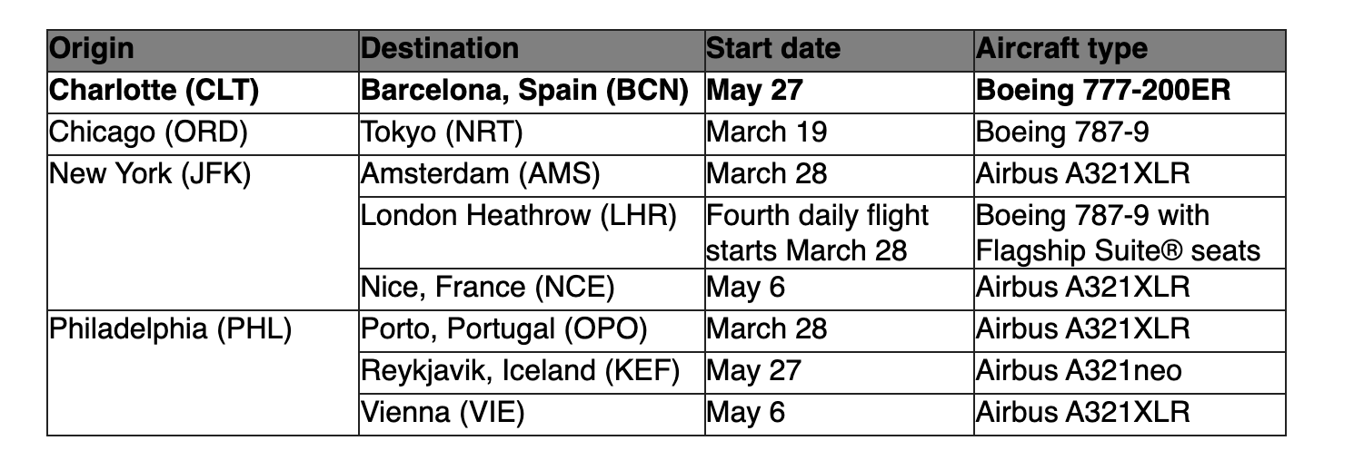 Flight routes table: origins CLT, ORD, JFK, PHL to BCN, NRT, AMS, LHR, NCE, OPO, KEF, VIE with start dates Mar-May and aircrafts 777-200ER, 787-9, A321XLR, A321neo.