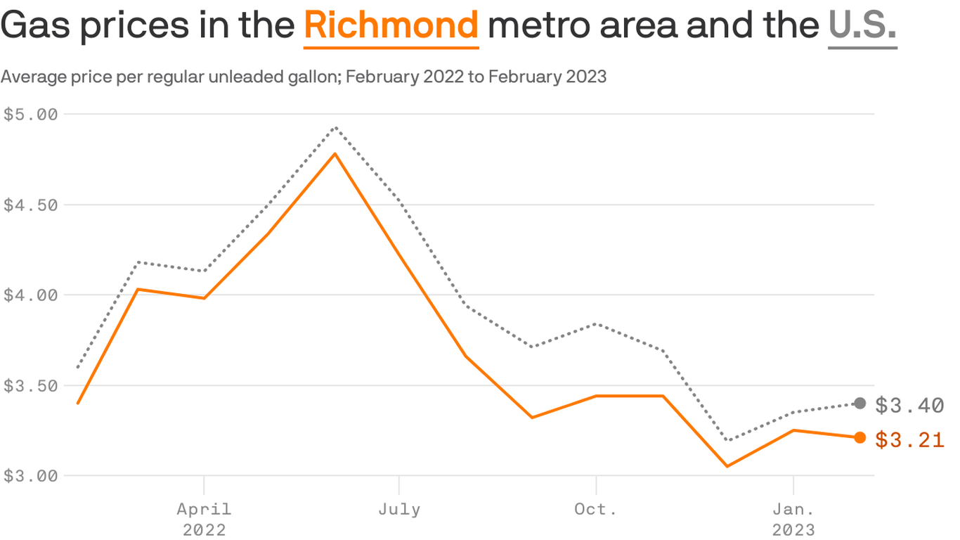 richmonders-finally-get-some-relief-at-the-gas-pump-axios-richmond