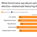 Americans don't want taxpayer dollars funding campaign ads: poll