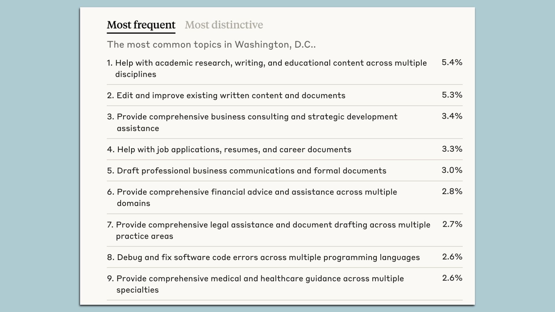 Most common queries for the Claude chatbot in D.C., the U.S. locality with the heaviest Claude usage. 