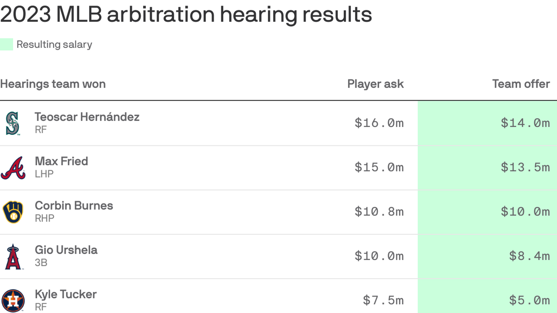 MLB arbitration deadline tracker: 33 players fail to agree on salary