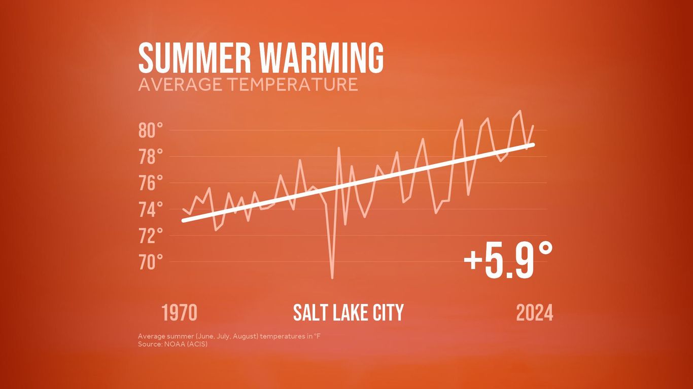 Salt Lake City's summers keep getting warmer - Axios Salt Lake City