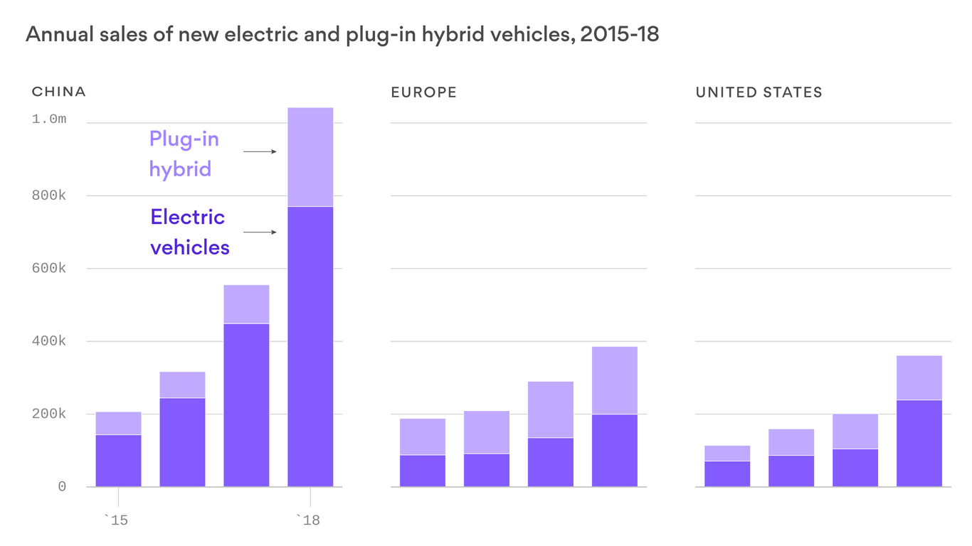 china-s-electric-vehicle-market-dwarfs-all-others