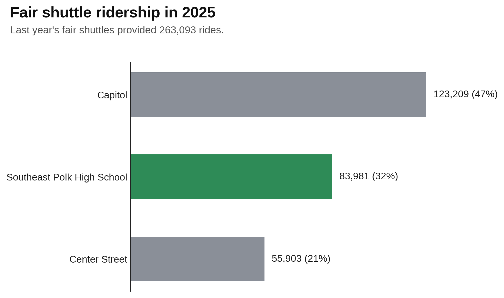 Bar chart titled "Fair shuttle ridership in 2025" showing three routes: Capitol 123,209 rides (47%), Southeast Polk High School 83,981 (32%) in green, Center Street 55,903 (21%) in gray; total 263,093 rides.