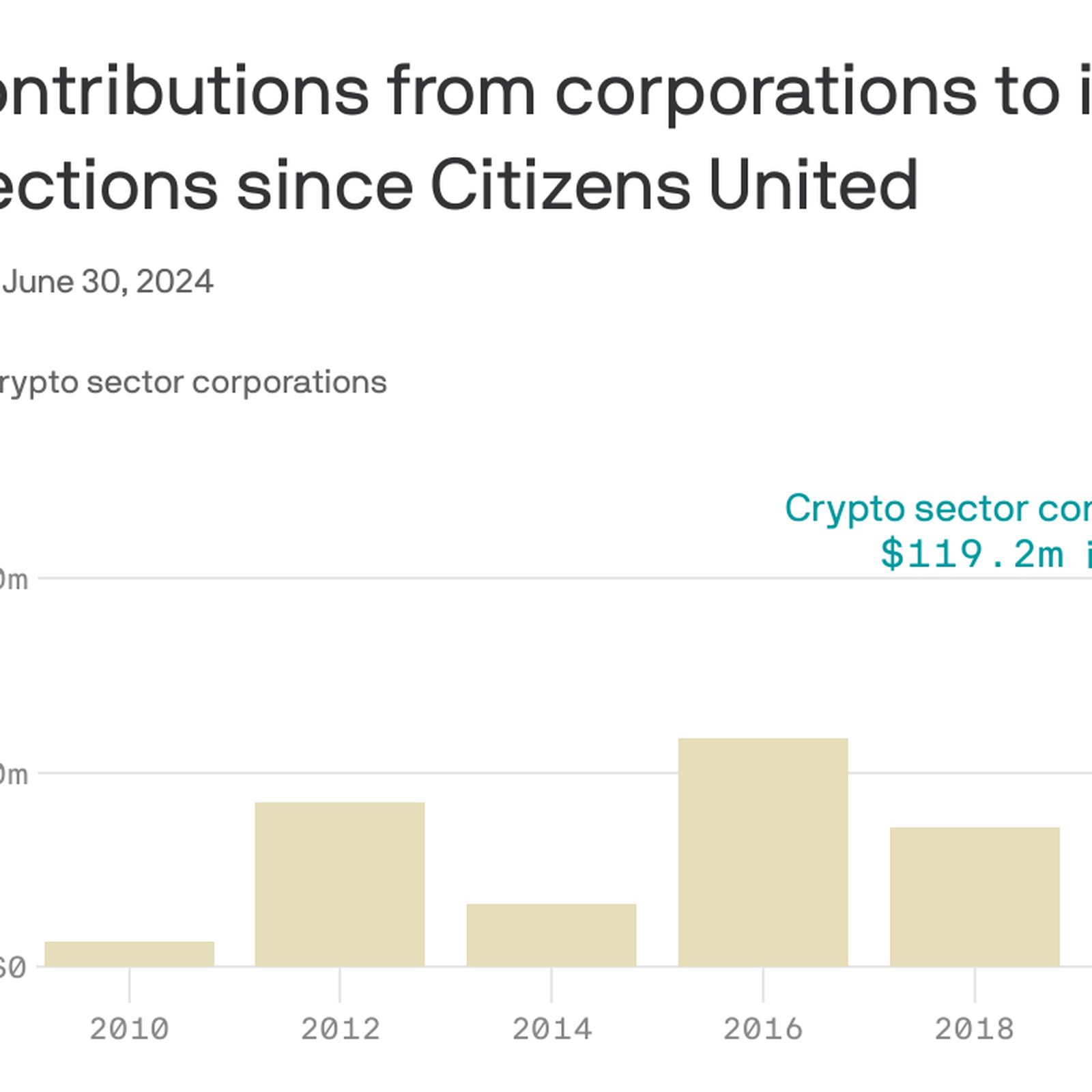 Crypto is dominating corporate election spending