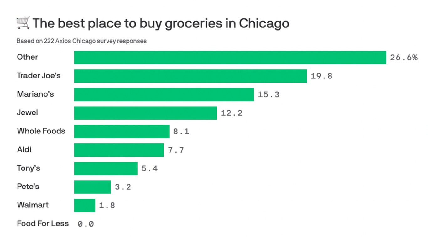 Poll The Best Grocery Stores In Chicago Include Trader Joe s Axios 