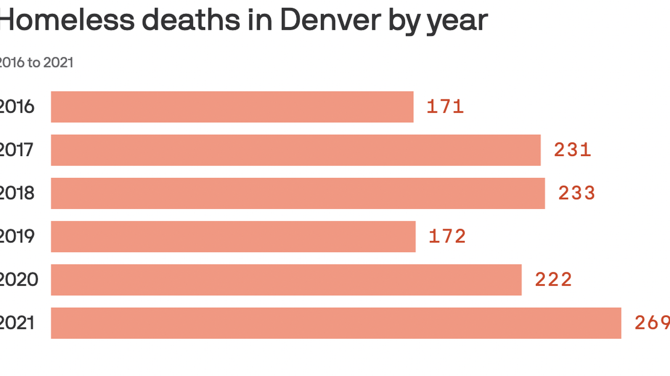Homeless deaths increased in metro Denver in 2021 Axios Denver