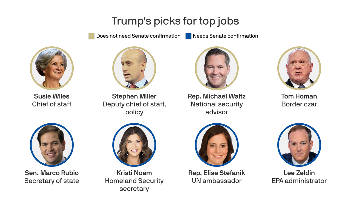 Who Trump has picked for his Cabinet and White House