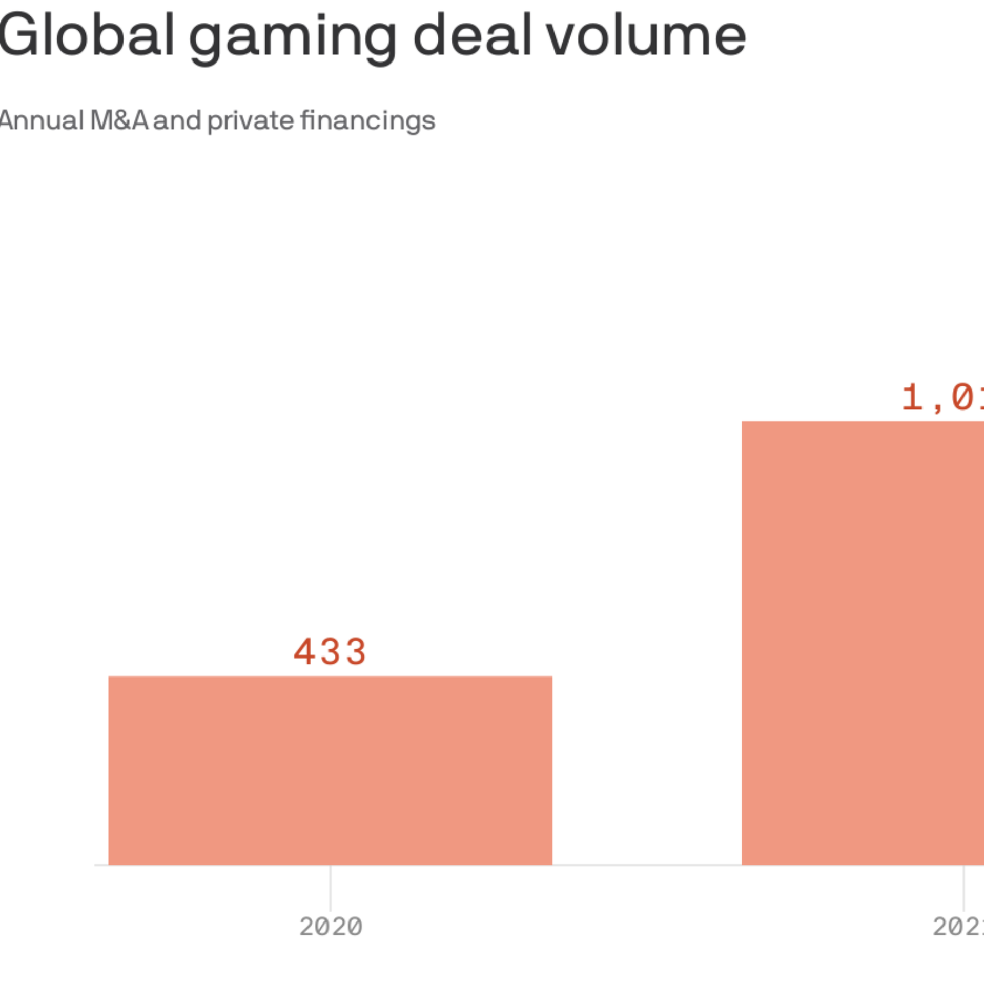 Gaming investments in 2022 — where's the money going?