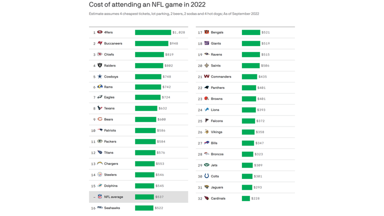 What it costs to attend a Seattle Seahawks game - Axios Seattle