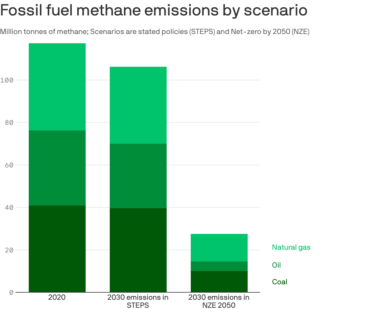 Graph showing fossil fuel methane emissions by scenario.