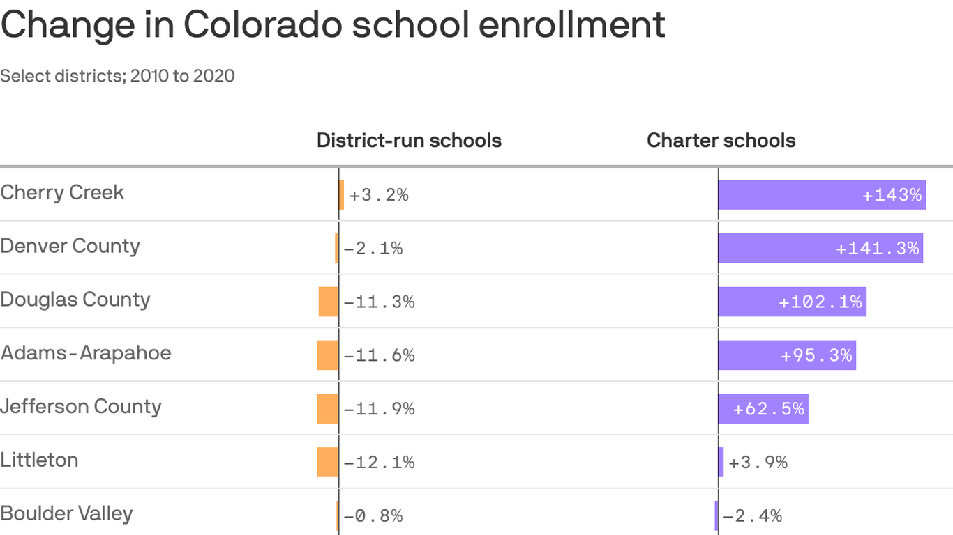 What's driving declining enrollment and school closures in Colorado