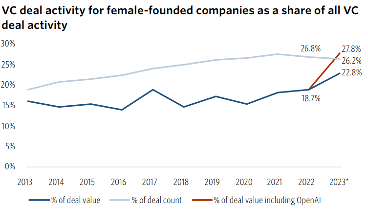 Chart of VC funding for female-founded companies