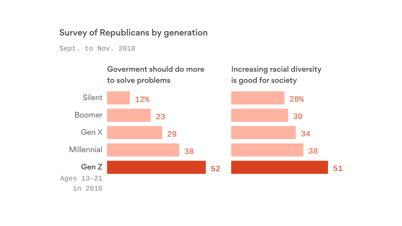 How Gen Z Could Change The GOP