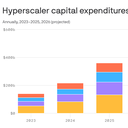 AI's buildout continues to bleed cash