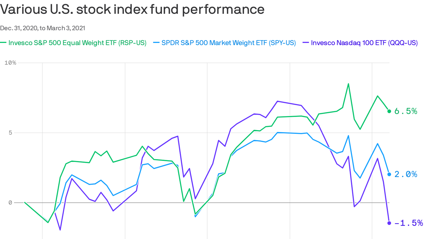 How The Tech Stock Selloff Is Hurting Average Americans Axios