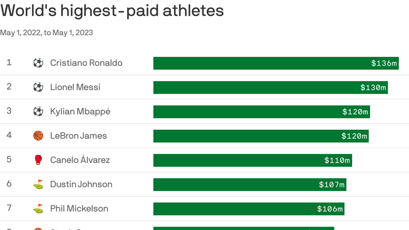 The world’s richest athletes have gotten richer