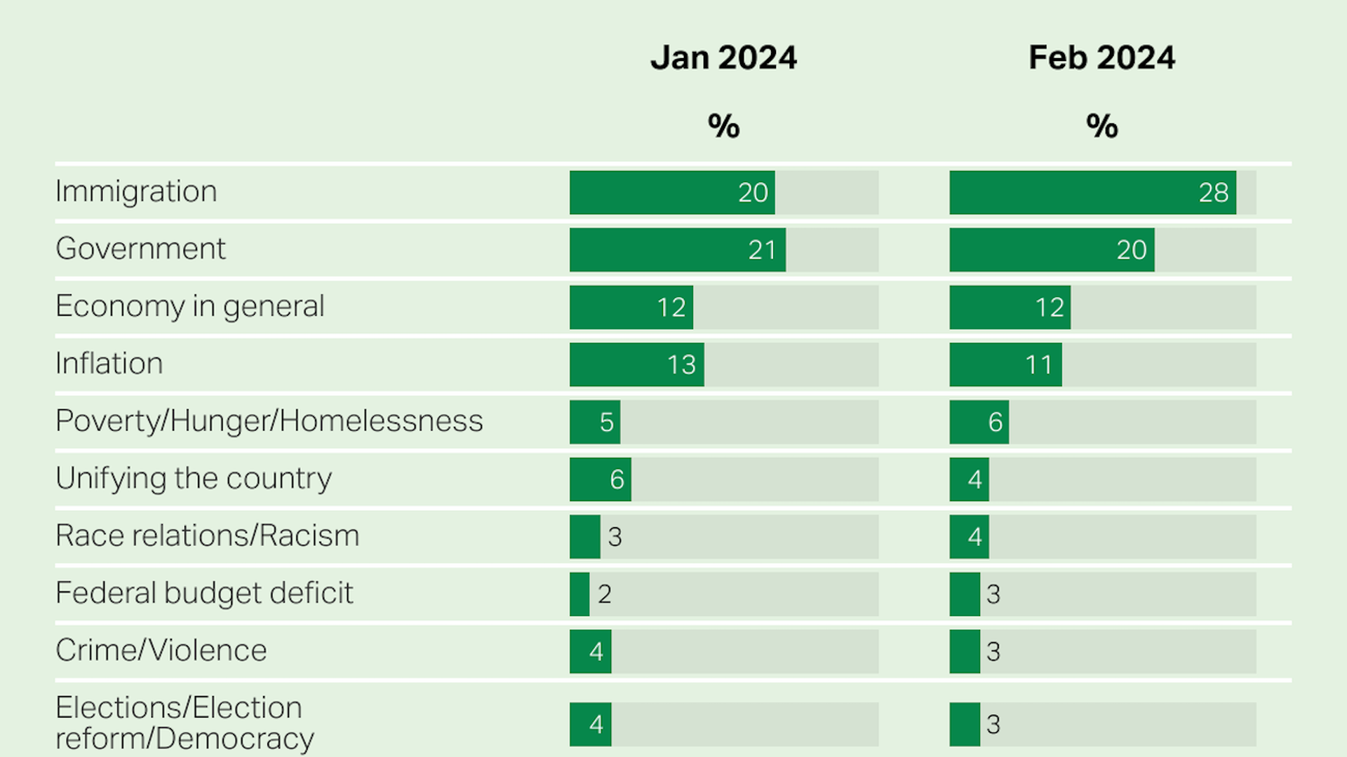 Gallup poll chart showing immigration as top concern for voters.