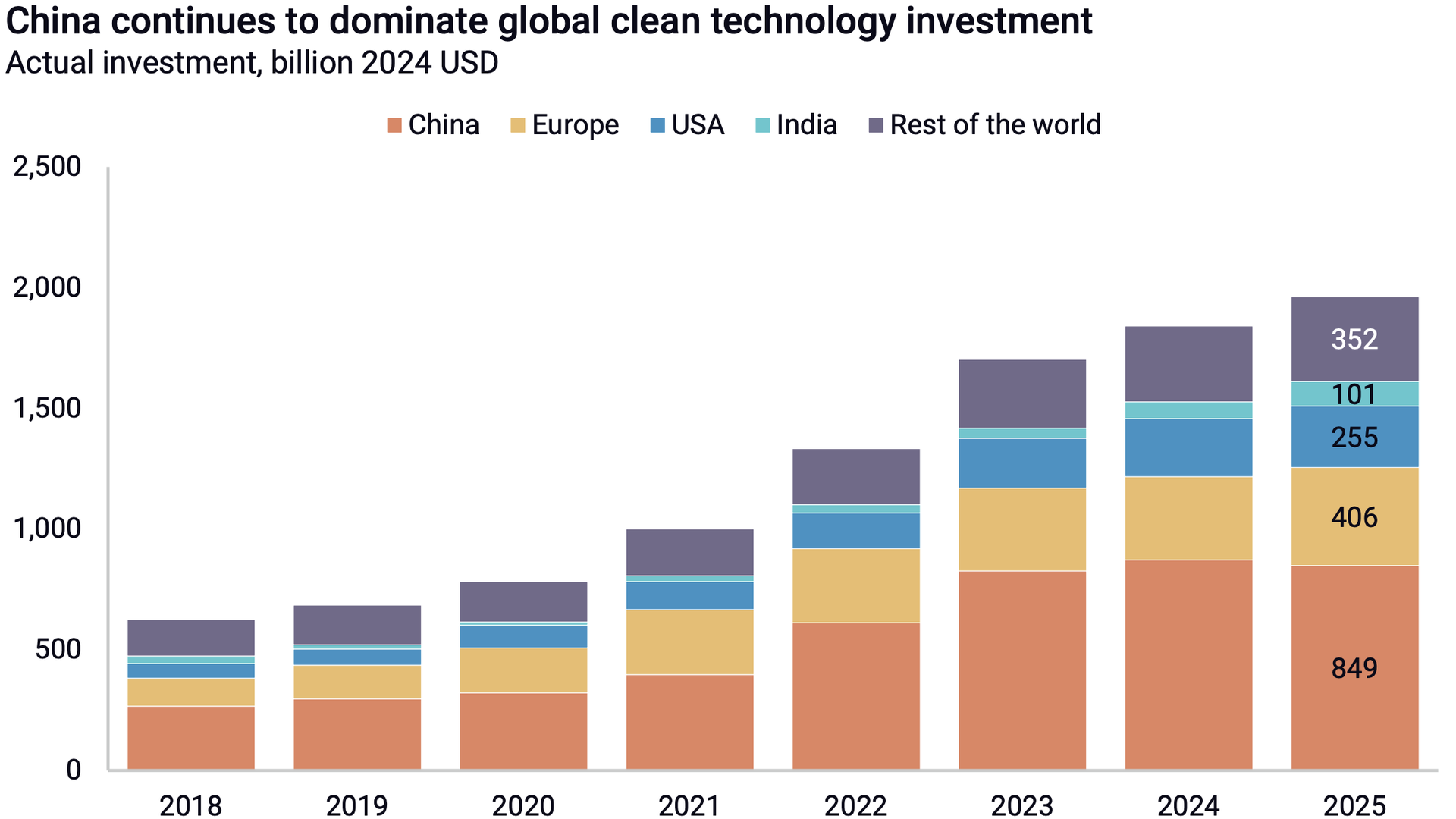Bar chart showing the rise in global clean energy investment