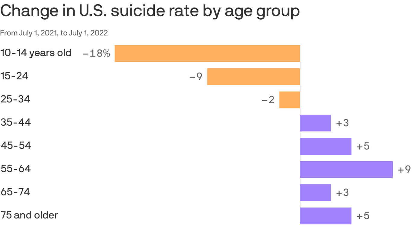 suicide-rate-reaches-highest-level-in-over-80-years-cdc-says