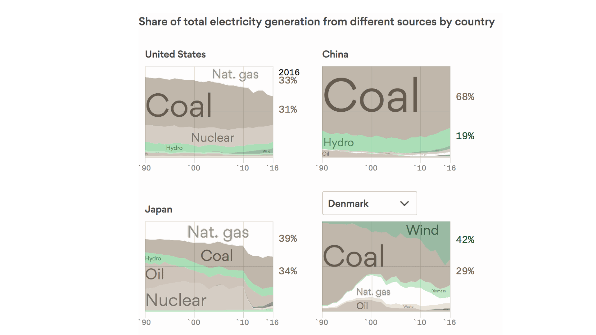 Here's how the U.S., China, Japan and Denmark get their electricity
