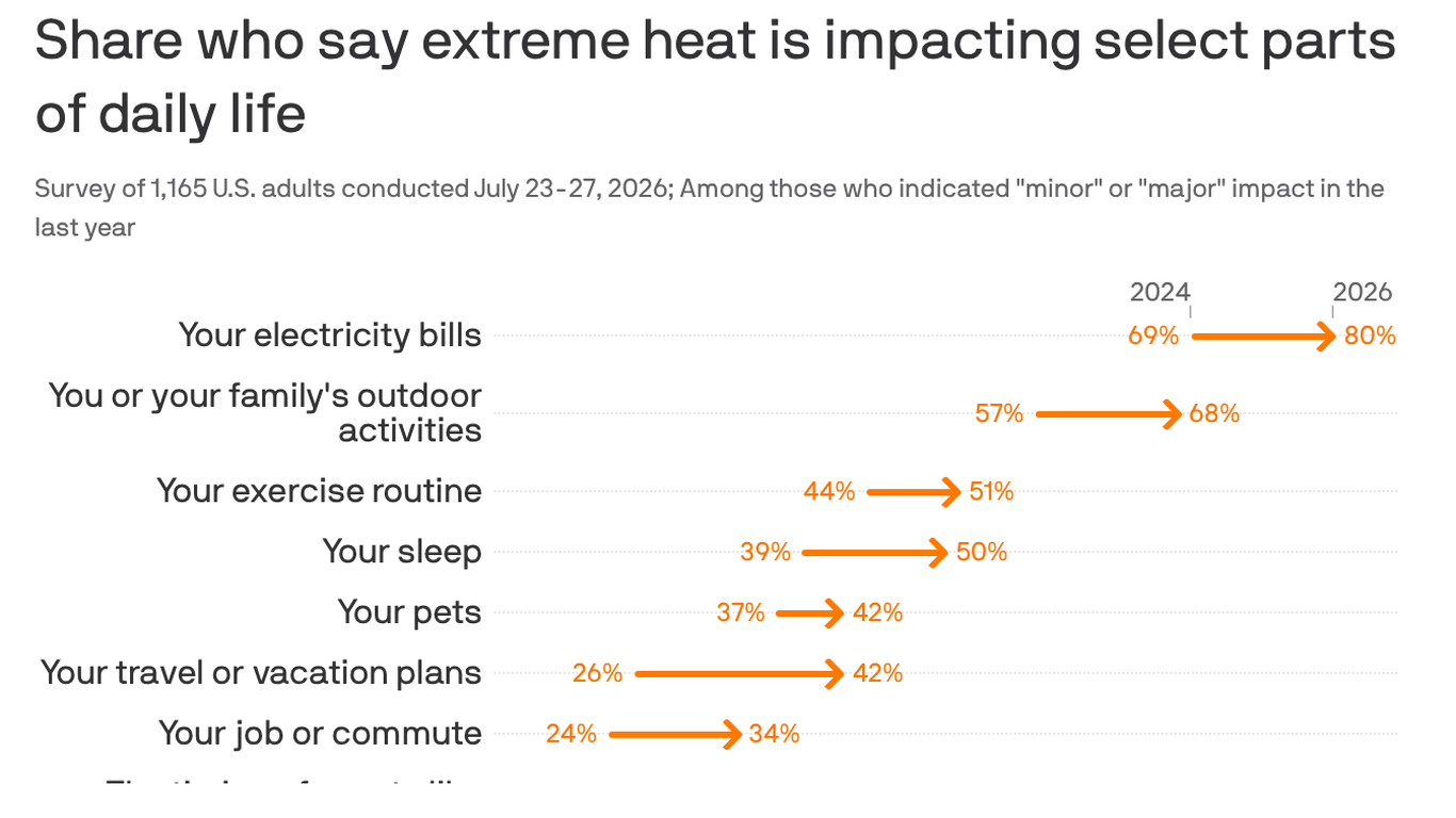 More Americans say extreme heat is affecting their lives