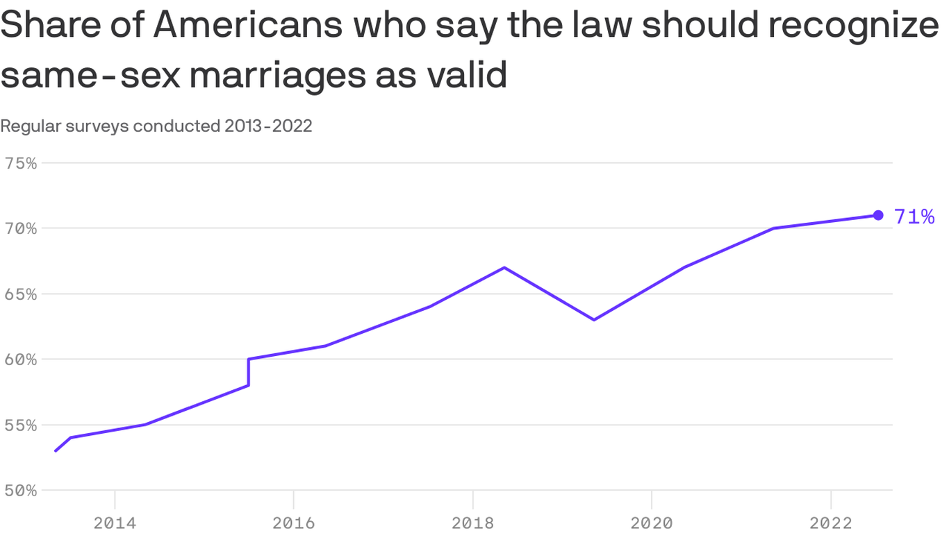 America's sudden change of heart on same-sex marriage