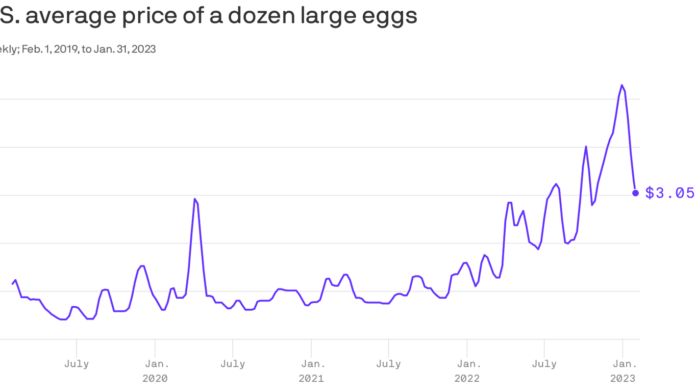 Egg Prices Are Down 40 From Avian Flu induced Highs egg-prices-are-down-40-from-avian-flu-induced-highs