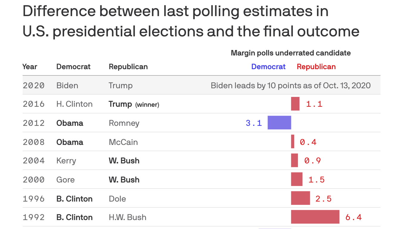 Wall Street certainty grows as polls show Biden with sizeable lead