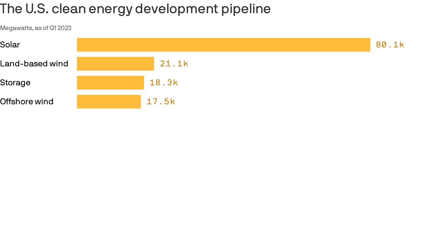 Clean energy projects had a slow start to 2023, ACP market report finds - Vimarsana News