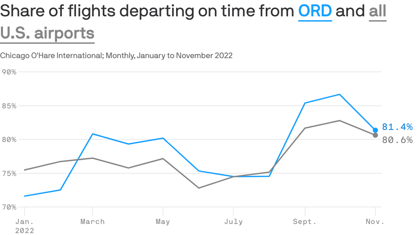 Chicago s O Hare Airport Saw More Flights Depart On Time Last Fall chicago-s-o-hare-airport-saw-more-flights-depart-on-time-last-fall