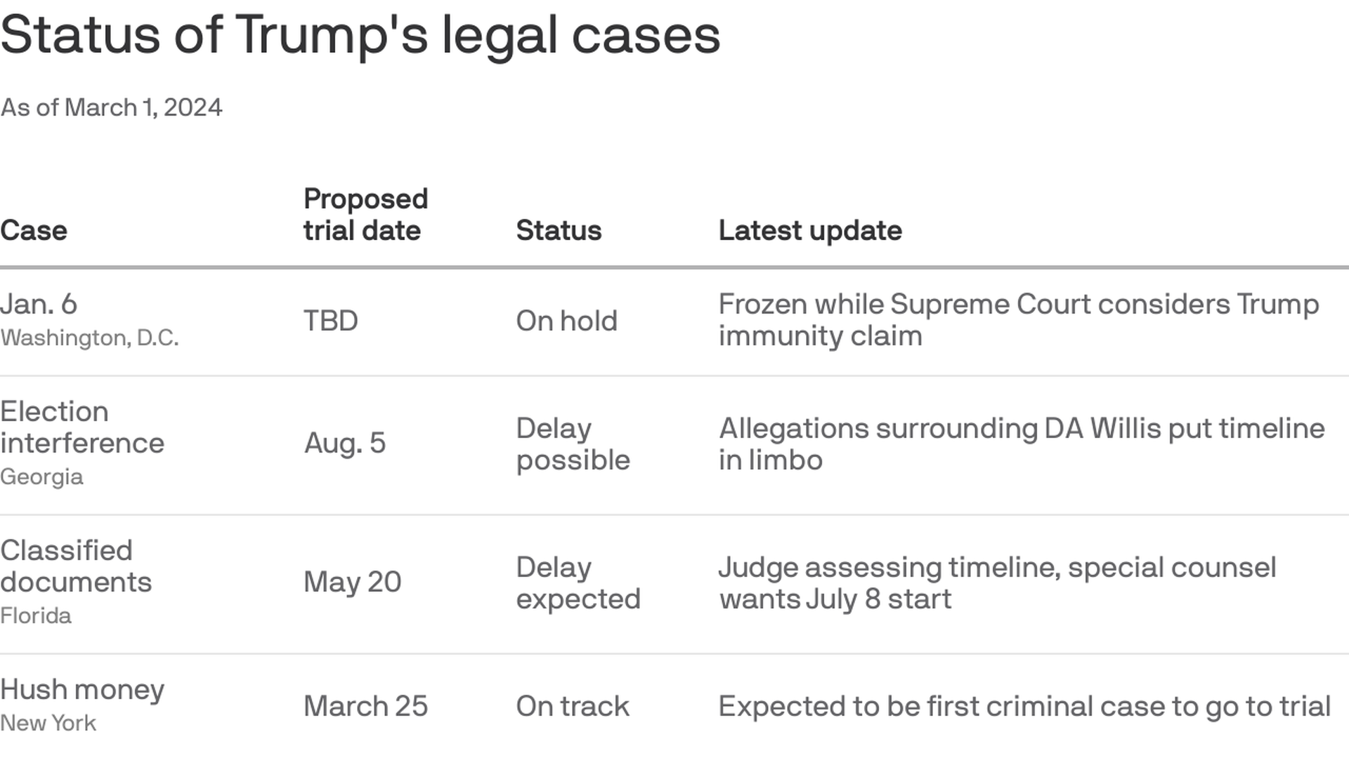 Table showing Trump's cases