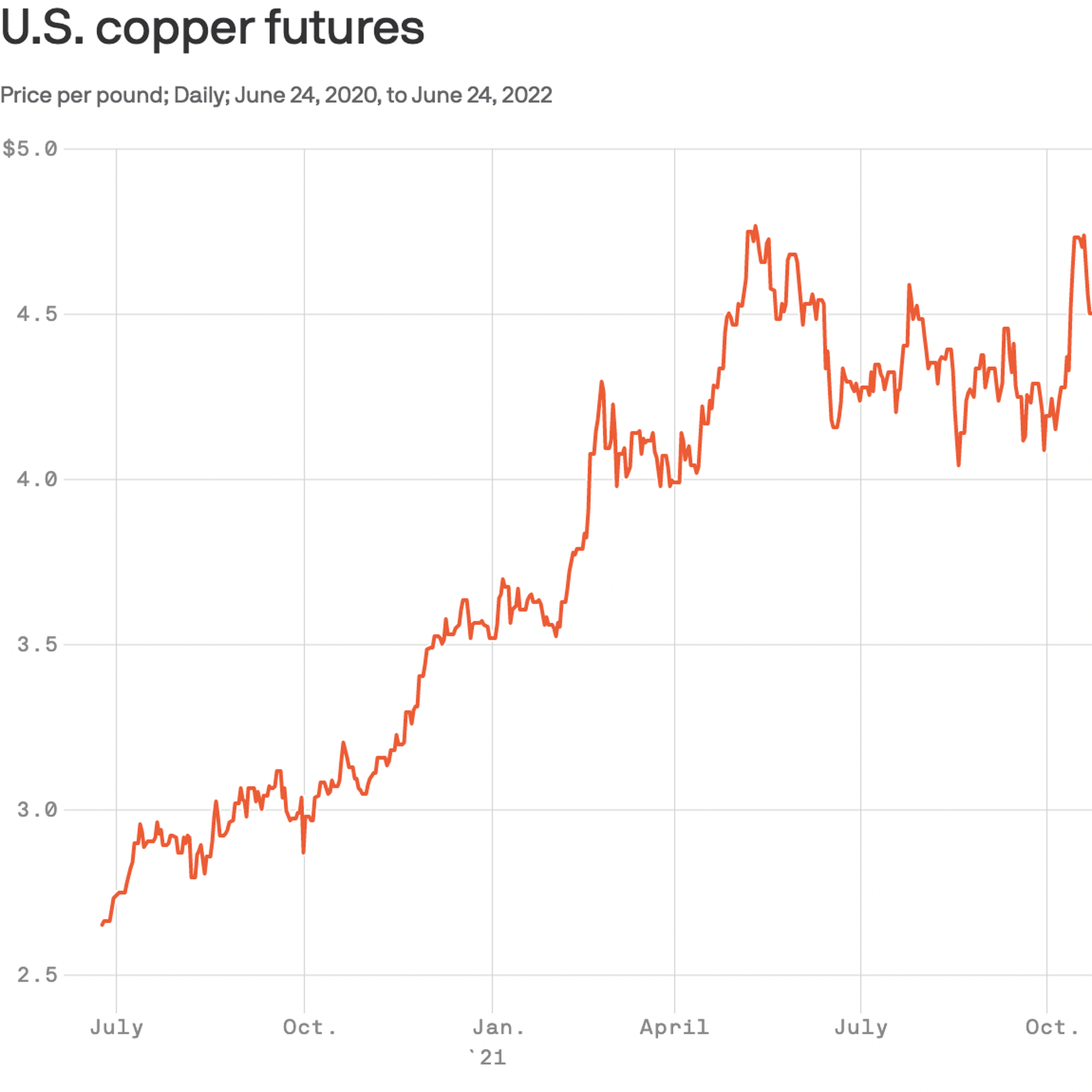 A chart showing U.S. copper futures, daily from June 24, 2020, to June 24, 2022