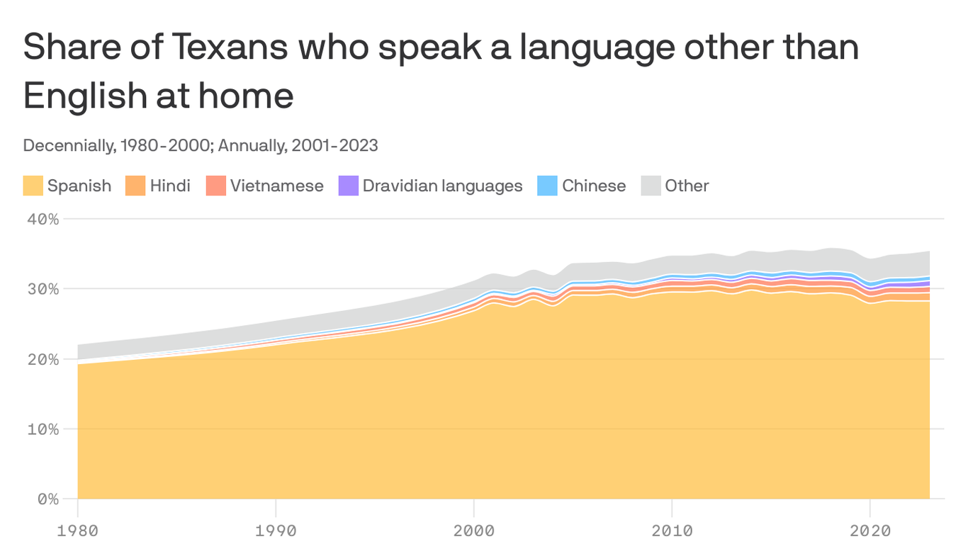 The languages Texans speak - Axios Austin