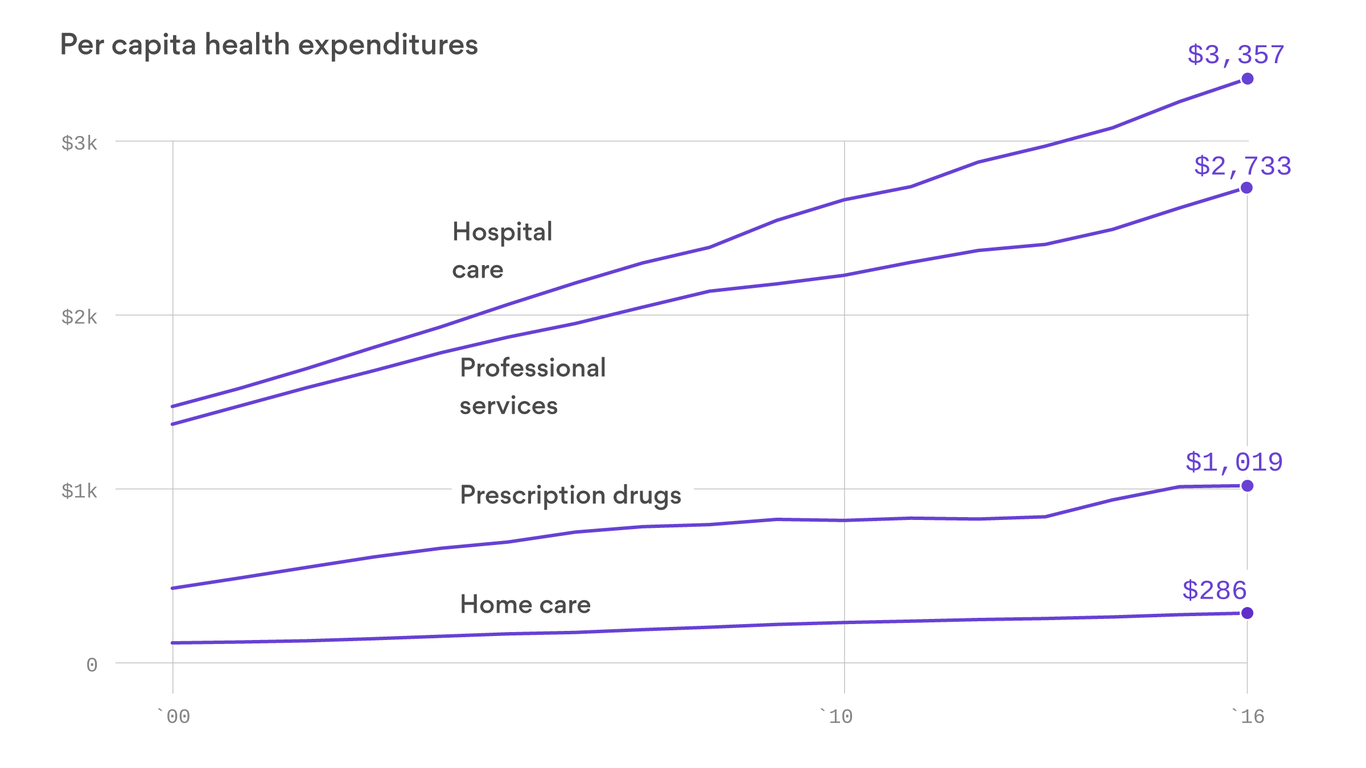 We're Not Spending As Much On Drugs As You Think