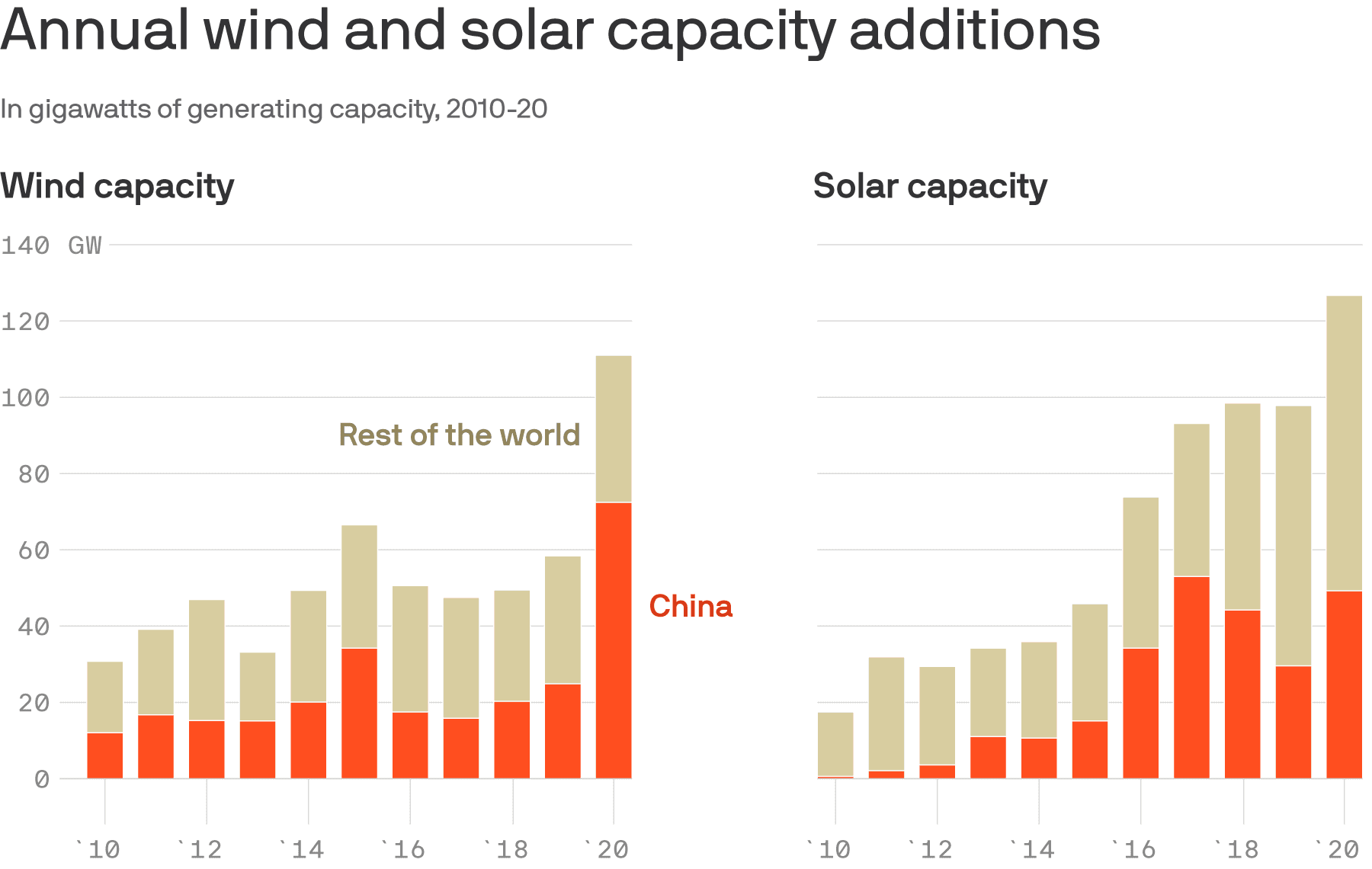 Chart about wind and solar power growth