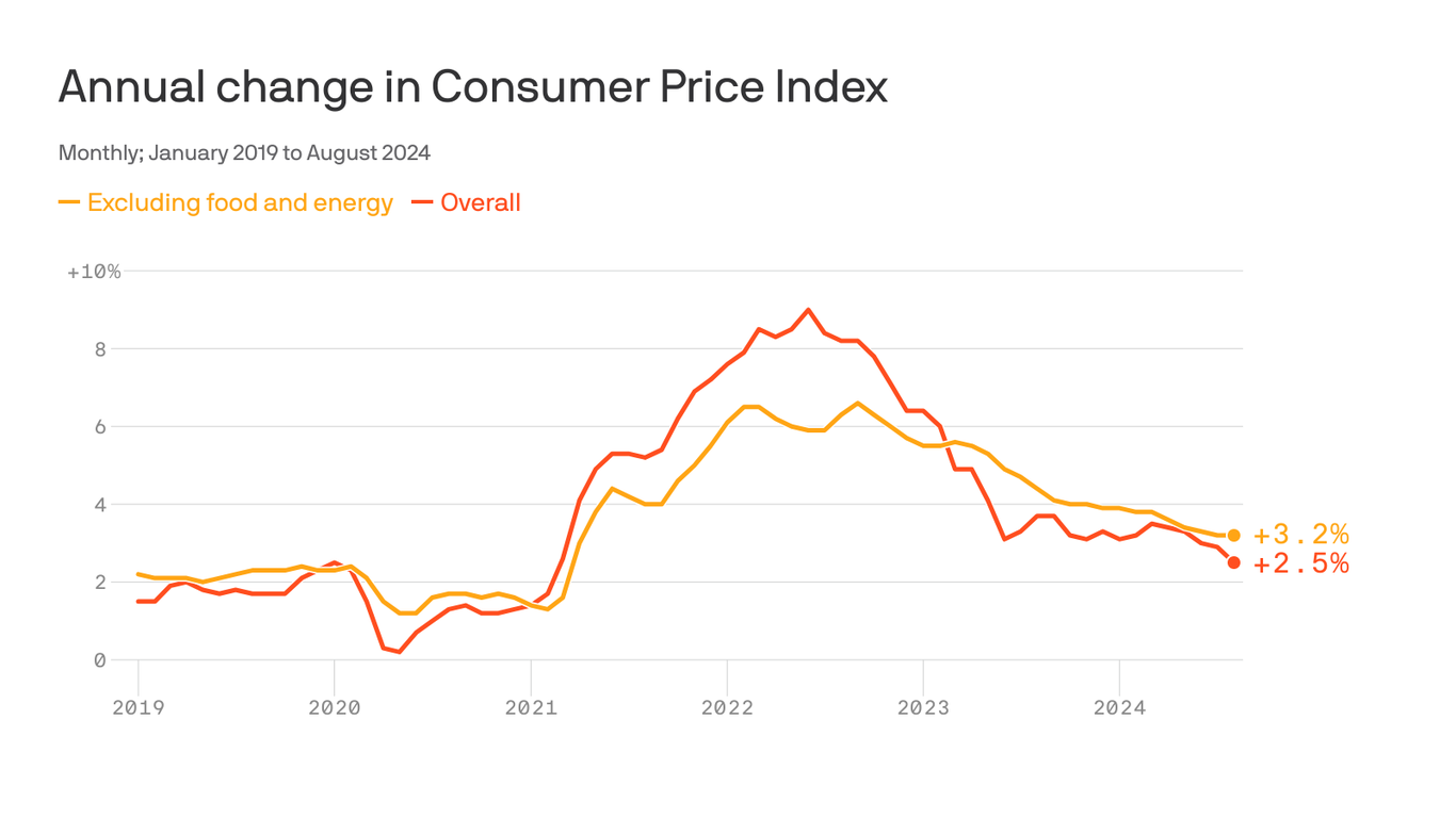 August CPI report Inflation's cooling trend continues ahead of Fed meeting