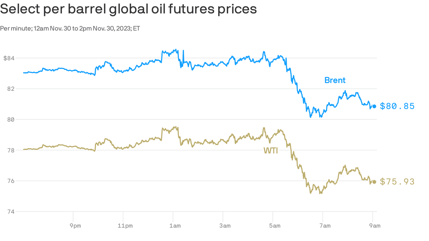 Oil prices dip despite OPEC+ production cut
