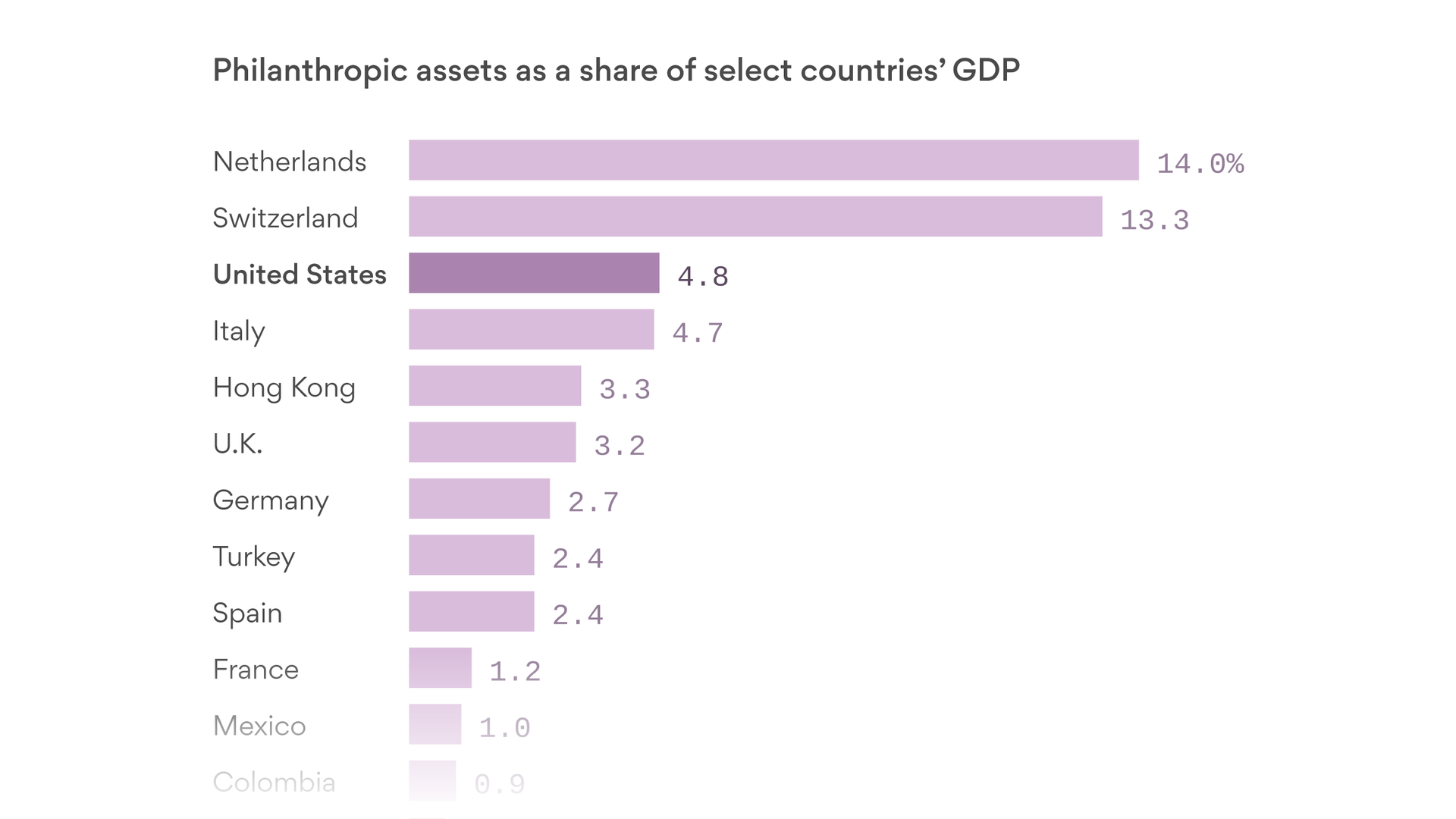 the-most-charitable-countries-in-the-world-ranked-according-to-gdp-axios