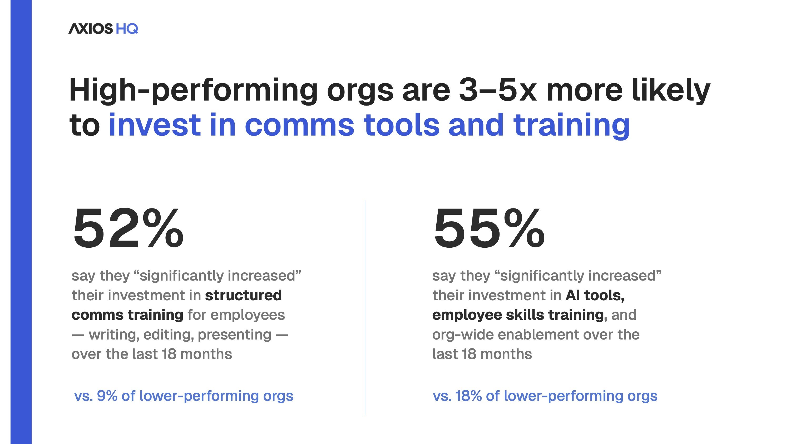 Axios HQ infographic: white page with a blue left border and logo; bold headline reads "High-performing orgs are 3–5x more likely to invest in comms tools and training"; panels show 52% and 55%. 