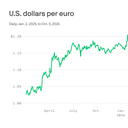 Eurodrama in currency markets raises U.S. dollar's standing