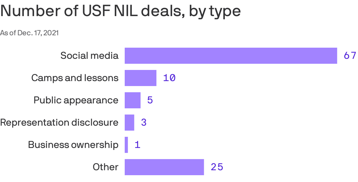 A chart breaking down the number of USF NIL deals by type -- social media leads the list.