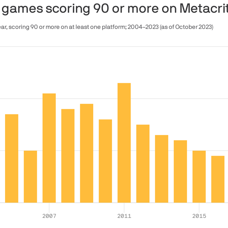 Online Study Shares the Best Year for Video Games Based on Metacritic User  Scores — GeekTyrant