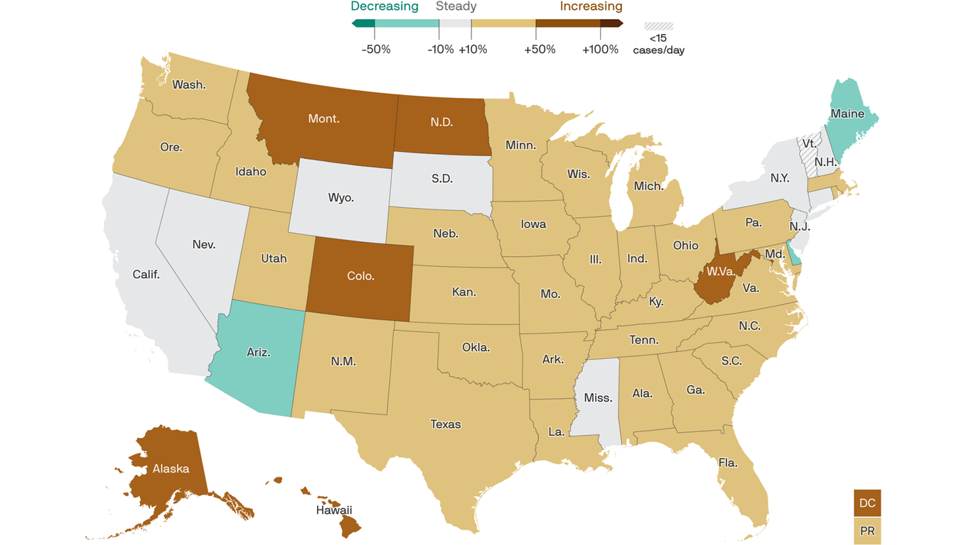 Coronavirus cases sweep the U.S., rising in 37 states